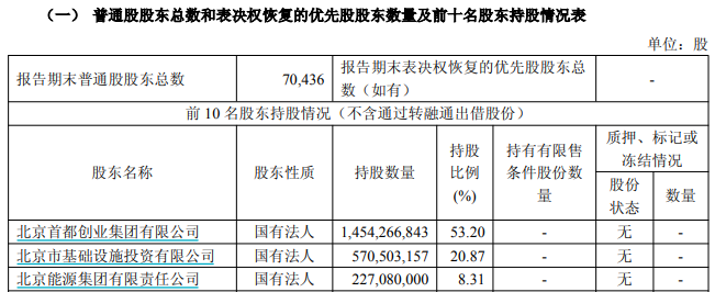 首创证券第三季度净利润降逾五成，拟每10股派1元