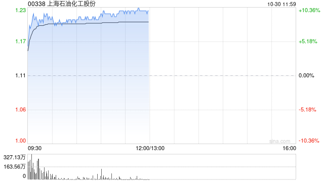 上海石化绩后涨超8% 前三季度营收598.48亿元同比增长1.70%