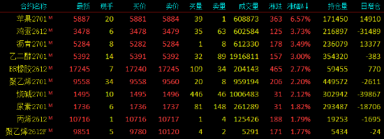 收评|国内期货主力合约涨跌不一 苹果涨超6%