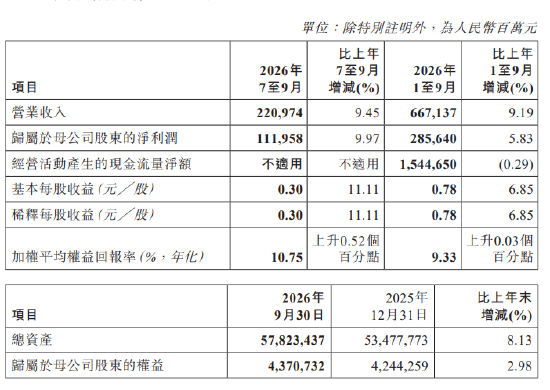 工商银行：前三季度实现归母净利润2856.4亿元	，同比增长5.83%
