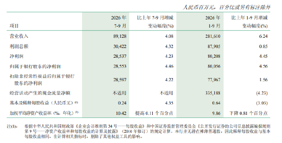 邮储银行：前三季度归母净利润800.56亿元	，同比增长4.56%