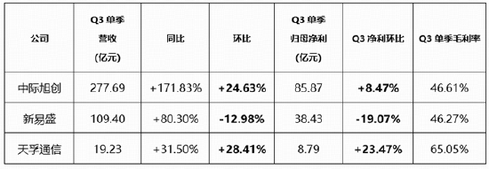 光模块“易中天”Q3业绩怎么看？1726亿资金坚定增仓硬科技宽基！双创50ETF华宝（588330）仍是“香饽饽	”