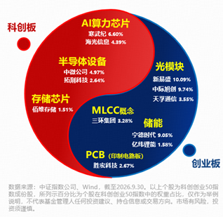 光模块“易中天”Q3业绩怎么看？1726亿资金坚定增仓硬科技宽基！双创50ETF华宝（588330）仍是“香饽饽”