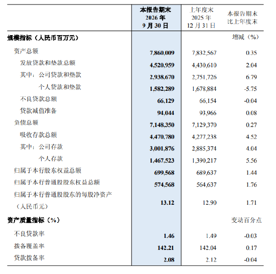 民生银行：前三季度实现归母净利润243.23亿元，同比下降14.78%