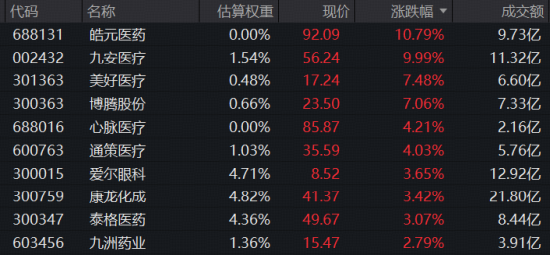 业绩	、估值双buff加持，医疗成功逆袭	，超60亿主力资金抢筹！医疗ETF（512170）标的指数盘中大涨3%