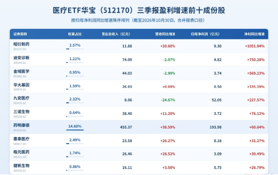 业绩、估值双buff加持，医疗成功逆袭	，超60亿主力资金抢筹！医疗ETF（512170）标的指数盘中大涨3%