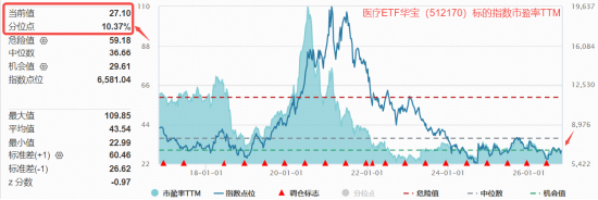 业绩、估值双buff加持，医疗成功逆袭，超60亿主力资金抢筹！医疗ETF（512170）标的指数盘中大涨3%